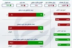 فرار هزار میلیاردی از بورس +اینفو