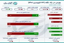 فرار هزار میلیاردی از بورس +اینفو