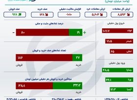 فرار هزار میلیاردی از بورس +اینفو