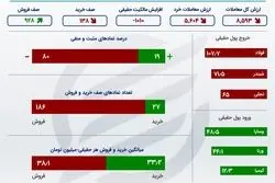 فرار هزار میلیاردی از بورس +اینفو