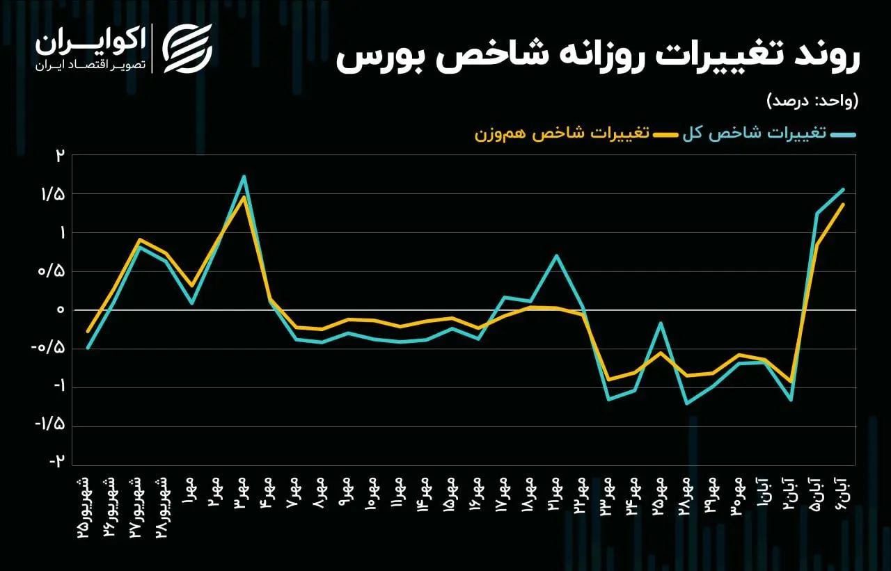 شاخص 2 میلیون و 100 هزار واحد در افق
