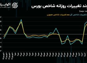 شاخص 2 میلیون و 100 هزار واحد در افق