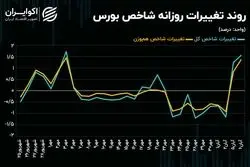 شاخص 2 میلیون و 100 هزار واحد در افق
