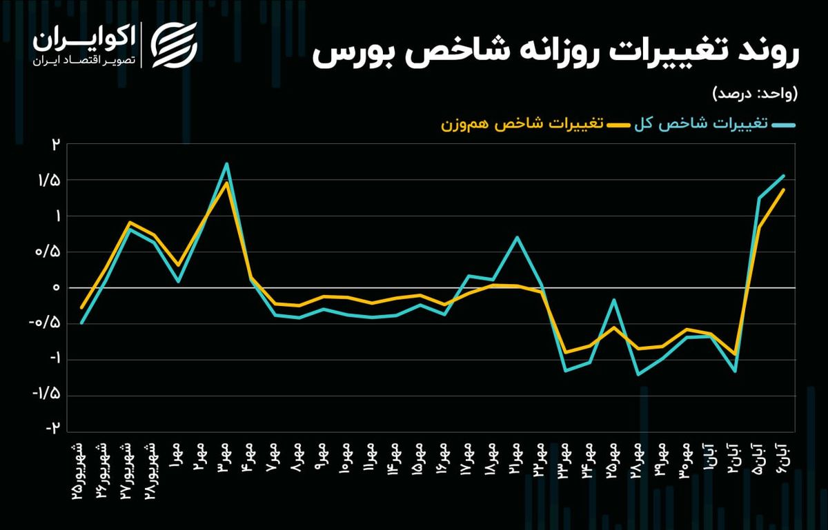 شاخص 2 میلیون و 100 هزار واحد در افق