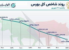 ریزش قیمت‌ها همزمان با رکود معاملات بورس 