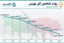 ریزش قیمت‌ها همزمان با رکود معاملات بورس 