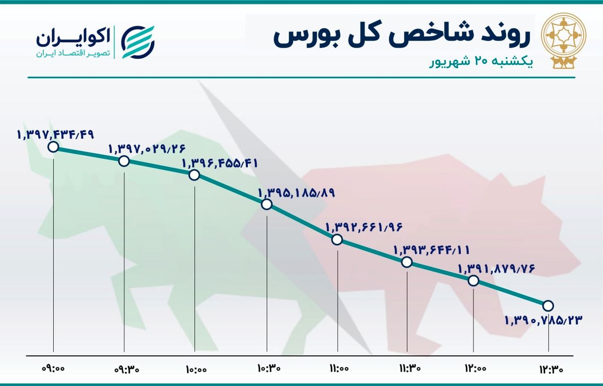 ریزش قیمت‌ها همزمان با رکود معاملات بورس 