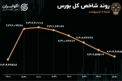 ورود سرمایه چراغ بورس را سبز نگه داشت