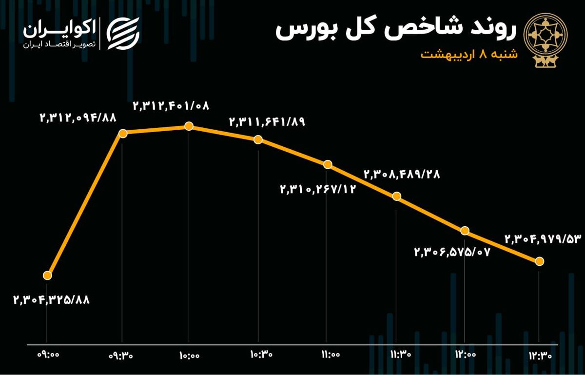 ورود سرمایه چراغ بورس را سبز نگه داشت