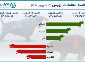 صعود قوی شاخص بورس / پتروشیمی‌ها و پالایشی‌ها سبز شدند