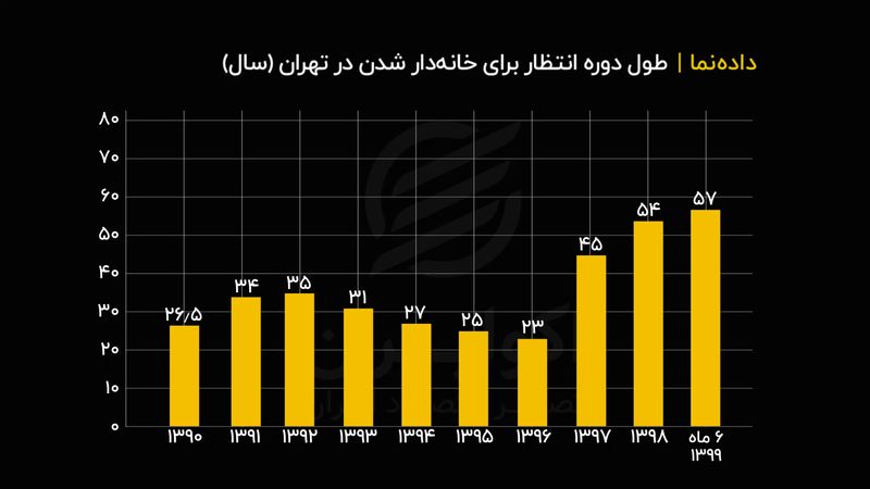 طول دوره انتظار برای خانه‌دار شدن در تهران 