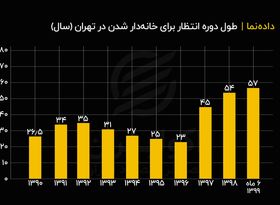 طول دوره انتظار برای خانه‌دار شدن در تهران 