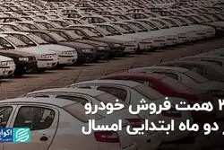 39 همت فروش خودرو در دو ماه ابتدایی امسال