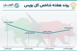 نزول بورس تهران در هفته آخر تیر / بحران رکود معاملاتی