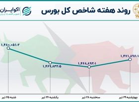 نزول بورس تهران در هفته آخر تیر / بحران رکود معاملاتی