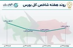 نزول بورس تهران در هفته آخر تیر / بحران رکود معاملاتی