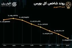 دوئت بورس ادامه دارد / خروج سرمایه حقیقی از بازار سهام 
