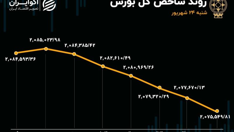 دوئت بورس ادامه دارد / خروج سرمایه حقیقی از بازار سهام 