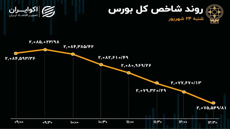 دوئت بورس ادامه دارد / خروج سرمایه حقیقی از بازار سهام 