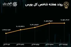 بازدهی بورس هفته / رشد 4 درصدی شاخص در یک هفته