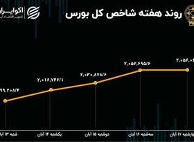 بازدهی بورس هفته / رشد 4 درصدی شاخص در یک هفته