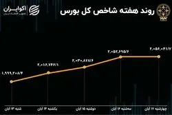 بازدهی بورس هفته / رشد 4 درصدی شاخص در یک هفته
