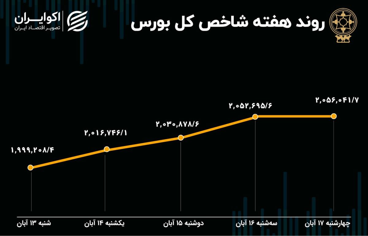 بازدهی بورس هفته / رشد 4 درصدی شاخص در یک هفته