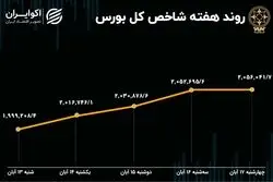 بازدهی بورس هفته / رشد 4 درصدی شاخص در یک هفته