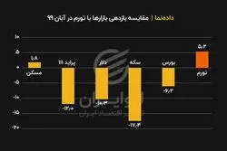 عقب ماندن بازارها از تورم آبان