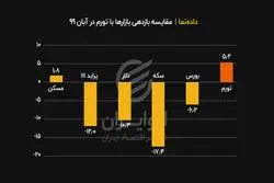 عقب ماندن بازارها از تورم آبان