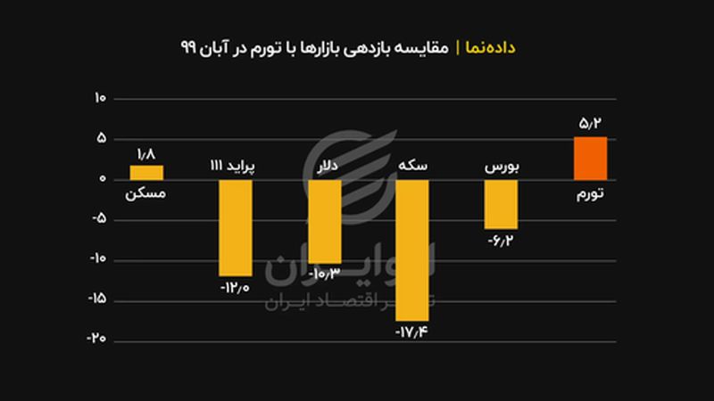 عقب ماندن بازارها از تورم آبان