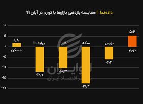 عقب ماندن بازارها از تورم آبان