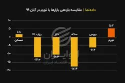 عقب ماندن بازارها از تورم آبان