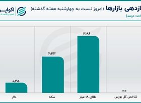 حمایت طلای جهانی و رشد معنادار قیمت سکه