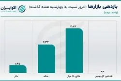 حمایت طلای جهانی و رشد معنادار قیمت سکه
