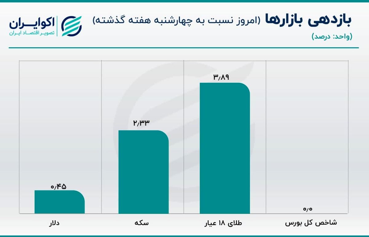 حمایت طلای جهانی و رشد معنادار قیمت سکه