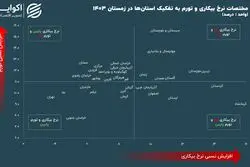 نبرد بیکاری و تورم در ایران؛ وضعیت قرمز در 6 استان