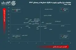 نبرد بیکاری و تورم در ایران؛ وضعیت قرمز در 6 استان