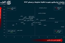 نبرد بیکاری و تورم در ایران؛ وضعیت قرمز در 6 استان