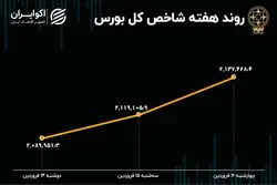 بازدهی بورس هفته / هم‌وزن جلوتر از شاخص کل
