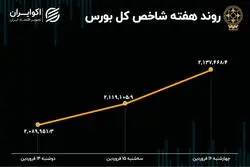 بازدهی بورس هفته / هم‌وزن جلوتر از شاخص کل