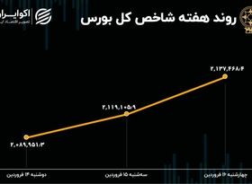 بازدهی بورس هفته / هم‌وزن جلوتر از شاخص کل