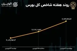 بازدهی بورس هفته / هم‌وزن جلوتر از شاخص کل