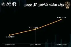 بازدهی بورس هفته / هم‌وزن جلوتر از شاخص کل