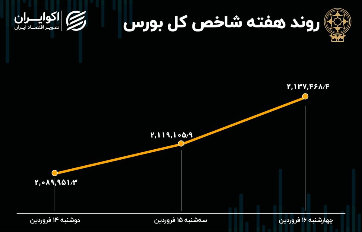 بازدهی بورس هفته / هم‌وزن جلوتر از شاخص کل