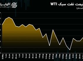 بررسی روند هفتگی قیمت نفت / احتمال الگوی مثلث افزایشی برای نفت خام