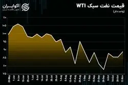 بررسی روند هفتگی قیمت نفت / احتمال الگوی مثلث افزایشی برای نفت خام