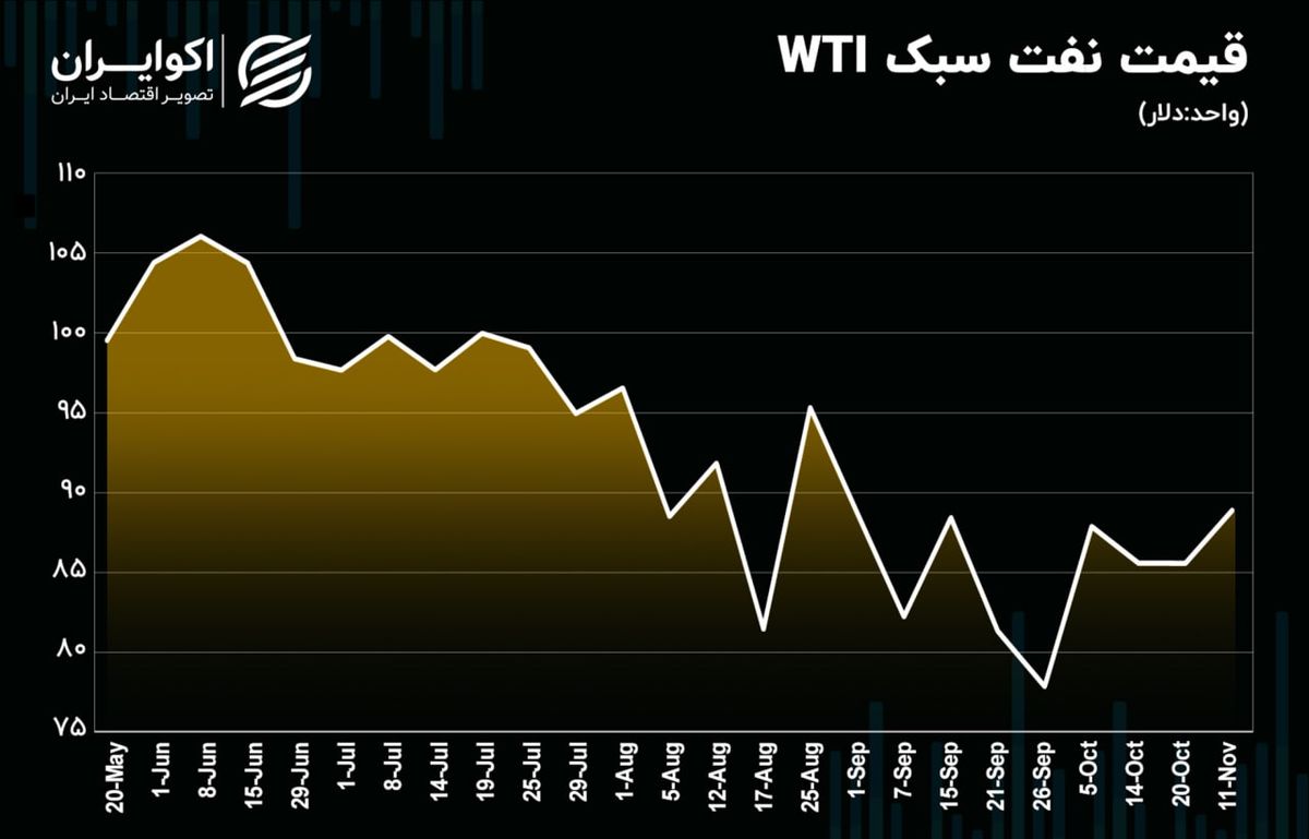 بررسی روند هفتگی قیمت نفت / احتمال الگوی مثلث افزایشی برای نفت خام