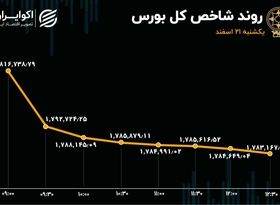 سقوط شاخص بورس به یک کانال پائین‌تر +جدول‌معاملات