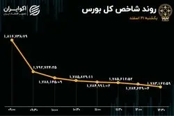 سقوط شاخص بورس به یک کانال پائین‌تر +جدول‌معاملات